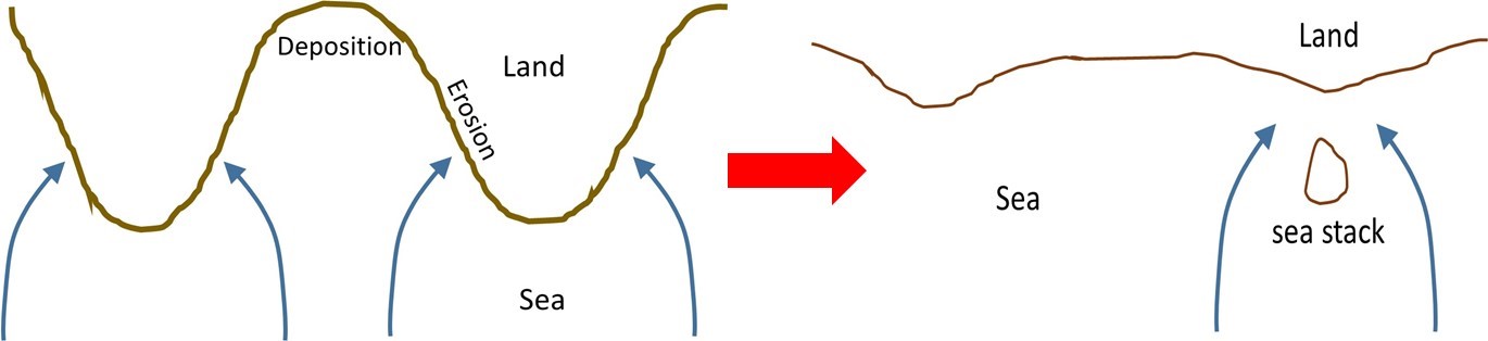 Illustration of how wave refraction produces sea stacks and tends to straighten a coastline
